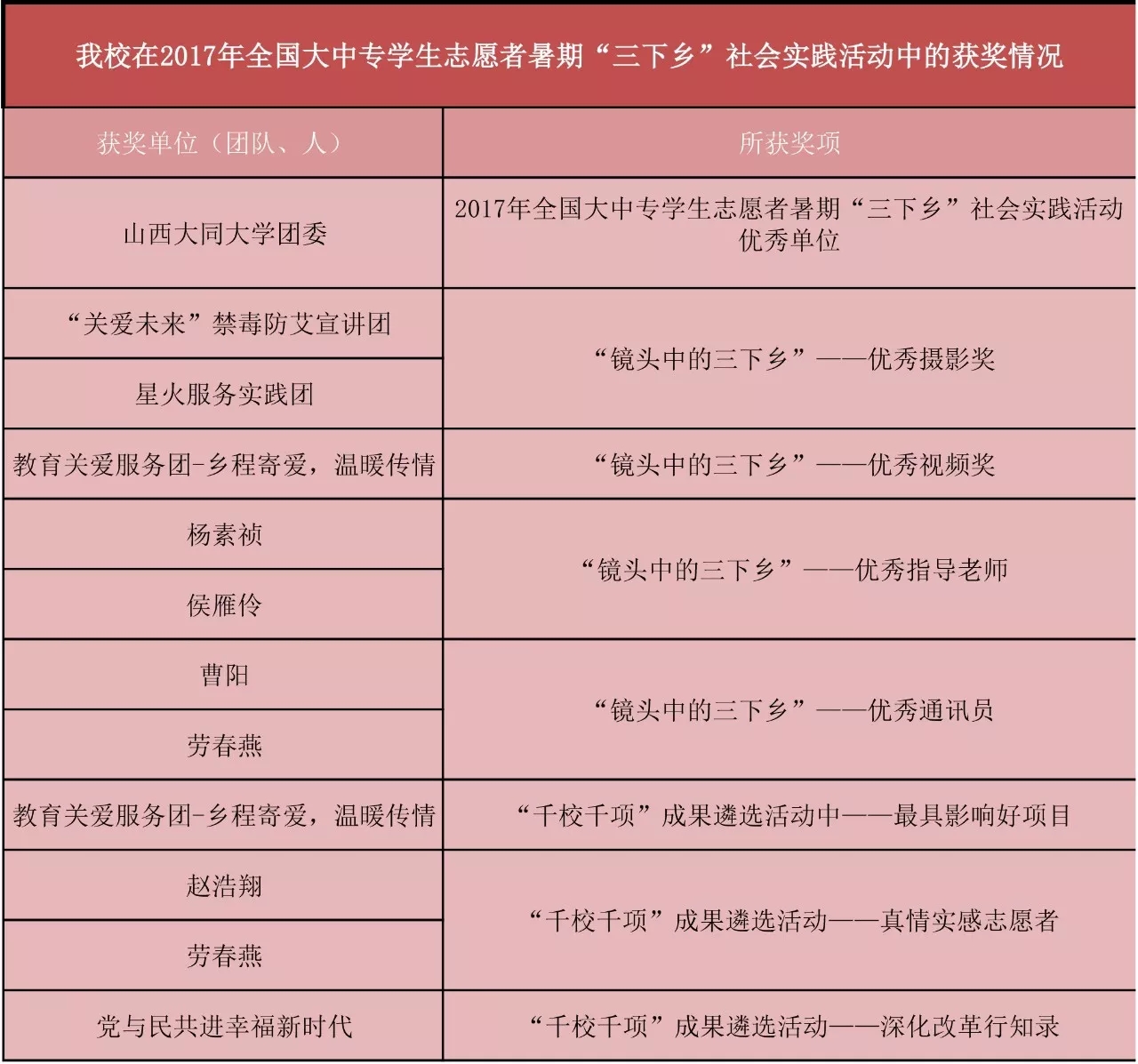 我校在2017年全国大中专学生暑期实践新媒体公益传播力展示活动中获佳绩