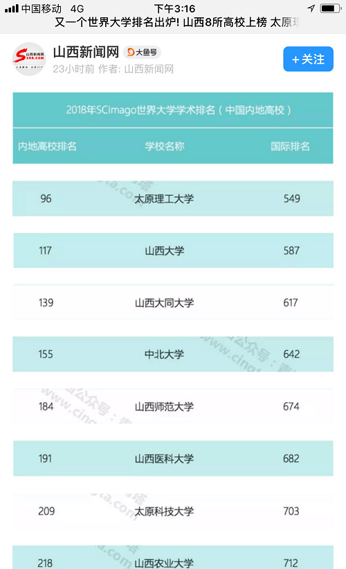 山西新闻网报道 美国期刊信息分析平台Scimago发布2018世界大学排名：山西8所高校上榜，山西大同大学位居内地高校第139位，国际617位